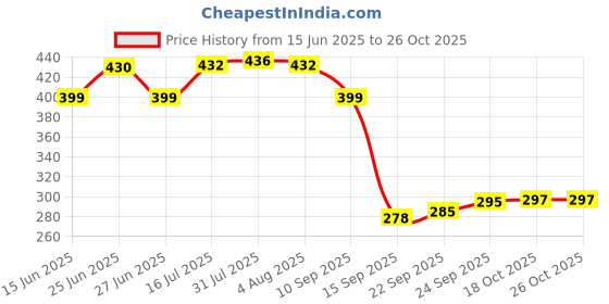 flipkart.com lyqart Wooden Round Tray | Multipurpose Tray | Serving Tray | Serving Platter | snack tray | Drinks tray Tray lyqart Price History Graph from 15 Jun 2025 to 25 Oct 2025