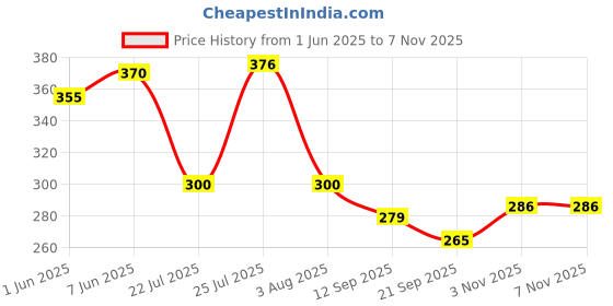flipkart.com manzees Wooden Rounded Beautifull Tray, Handcrafted Serving Tray ( Size - 26*26*3cm ) Tray manzees Price History Graph from 1 Jun 2025 to 6 Nov 2025