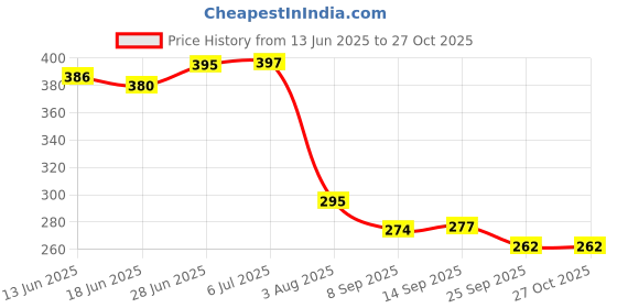 flipkart.com giftoshopee Wooden Rounded Beautifull Tray, Handcrafted Serving Tray Tray giftoshopee Price History Graph from 13 Jun 2025 to 26 Oct 2025