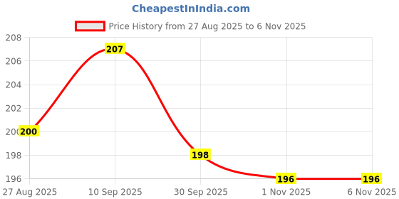 flipkart.com maauvtor Wooden Russian Blocks Puzzle for Kids Adult, Wood Intelligence Jigsaw Puzzle Toy maauvtor Price History Graph from 27 Aug 2025 to 1 Nov 2025