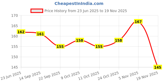 flipkart.com wudly Wooden Russian Blocks Puzzles For Kids Tetris Puzzle Tangram Jigsaw Intelligence wudly Price History Graph from 23 Jun 2025 to 19 Nov 2025