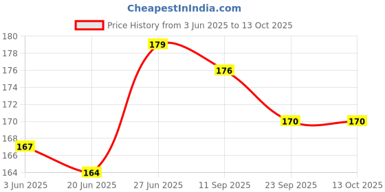 flipkart.com mara bommai Wooden Russian Blocks Puzzles ,Wooden Tetris Puzzle Brain Teasers Toy Tangram mara bommai Price History Graph from 3 Jun 2025 to 13 Oct 2025