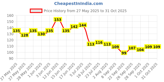 flipkart.com woodykart Wooden Salad Spoon and Spatula Set made from Natural Wood Wooden Salad Spoon, Serving Spoon Set woodykart Price History Graph from 27 May 2025 to 30 Oct 2025