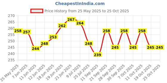 flipkart.com yixt Wooden saving money box Coin Bank yixt Price History Graph from 25 May 2025 to 24 Oct 2025
