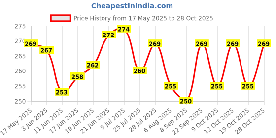 flipkart.com nexat Wooden saving money box Coin Bank nexat Price History Graph from 17 May 2025 to 28 Oct 2025