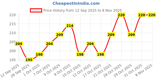 flipkart.com fegor Wooden Scalp Massager Comb | Wide Tooth Anti-Static Hair Comb Pack of 1 fegor Price History Graph from 12 Sep 2025 to 7 Nov 2025