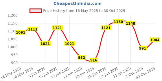 flipkart.com swingish Wooden Self Folding Table with Iron Holder (Color May Vary, Multi-Color) Ironing Board swingish Price History Graph from 16 May 2025 to 30 Oct 2025