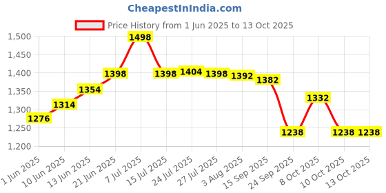 flipkart.com flipzon Wooden Self Standing 18" Unique, Foldable & Adjustable (122 x 47cm) Ironing Board flipzon Price History Graph from 1 Jun 2025 to 13 Oct 2025