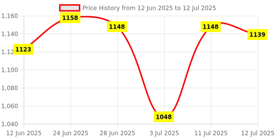 flipkart.com swingish wooden Self Standing (Color May Vary, Multi-Color) Ironing Board swingish Price History Graph from 12 Jun 2025 to 12 Jul 2025