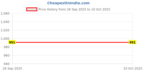 flipkart.com swingish wooden Self Standing (Color May Vary, Multi-Color) Ironing Board Ironing Board swingish Price History Graph from 26 Sep 2025 to 9 Oct 2025