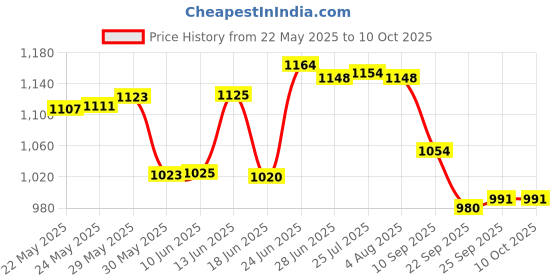 flipkart.com swingish wooden Self Standing Folding Ironing Board (Color May Vary, Multi-Color) Ironing Board swingish Price History Graph from 22 May 2025 to 9 Oct 2025