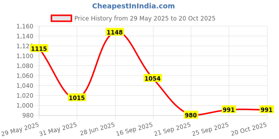 flipkart.com swingish wooden Self Standing Folding Ironing Board (Color May Vary, Multi-Color) Ironing Board swingish Price History Graph from 29 May 2025 to 20 Oct 2025