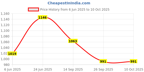 flipkart.com swingish wooden Self Standing Folding Ironing Board (Color May Vary, Multi-Color) Ironing Board swingish Price History Graph from 6 Jun 2025 to 10 Oct 2025