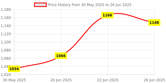 flipkart.com swingish by na wooden Self Standing Folding Ironing Board (Color May Vary, Multi-Color) Ironing Board swingish by na Price History Graph from 30 May 2025 to 26 Jun 2025