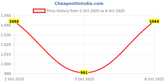 flipkart.com swingish wooden Self Standing Folding Ironing Board (Color May Vary, Multi-Color) Ironing Board swingish Price History Graph from 2 Oct 2025 to 8 Oct 2025