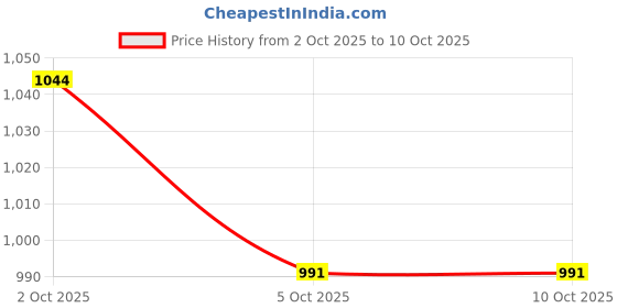 flipkart.com houseofcommon wooden Self Standing Folding Ironing Board (Colour May Vary, Multi Colour) Ironing Board houseofcommon Price History Graph from 2 Oct 2025 to 10 Oct 2025