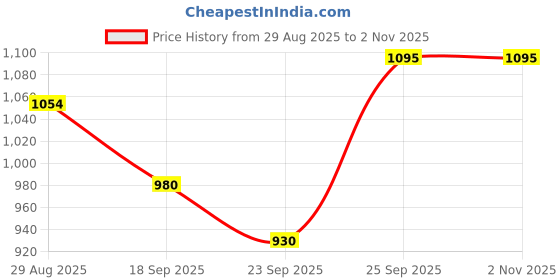 flipkart.com moreyaji Wooden Self Standing Ironing Board Press Table Wire Press Holder Large Foldable Ironing Board moreyaji Price History Graph from 29 Aug 2025 to 1 Nov 2025