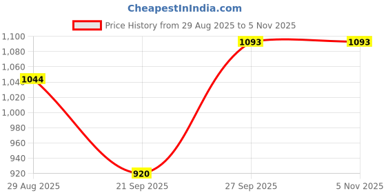 flipkart.com moreyaji Wooden Self Standing Ironing Board With Folding Feature Design of Cloth Ironing Board moreyaji Price History Graph from 29 Aug 2025 to 2 Nov 2025