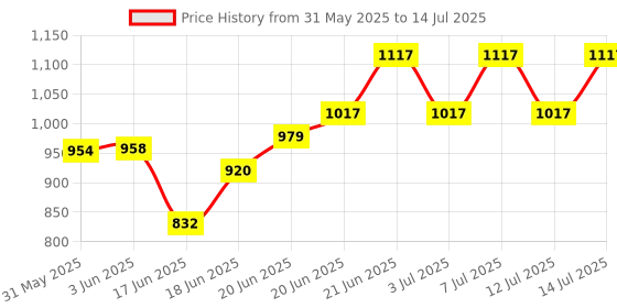 flipkart.com maanit Wooden Self Standing Ironing Board With Folding Feature Heavy Duty, Multi Color (Color And Design of Cloth Will Different) Ironing Board maanit Price History Graph from 31 May 2025 to 14 Jul 2025