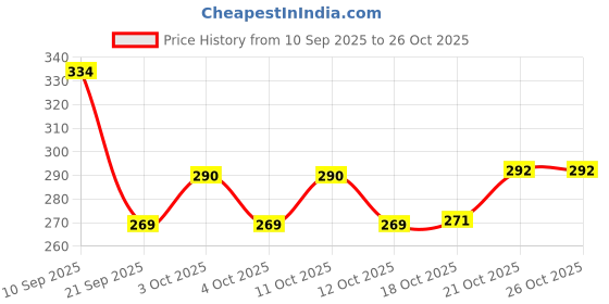 flipkart.com handyytwwisst Wooden Serving Bowl handyytwwisst Price History Graph from 10 Sep 2025 to 26 Oct 2025