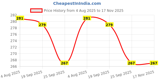 flipkart.com ecowuud Wooden Serving Bowl 4-BOWL ecowuud Price History Graph from 4 Aug 2025 to 17 Nov 2025