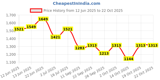 flipkart.com ikea Wooden Serving Bowl BLANDA MATT Serving Bowl with 20CM Disposable ikea Price History Graph from 12 Jun 2025 to 21 Oct 2025