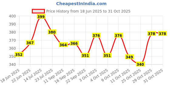 flipkart.com anaya afroz Wooden Serving Bowl F-107 anaya afroz Price History Graph from 18 Jun 2025 to 30 Oct 2025