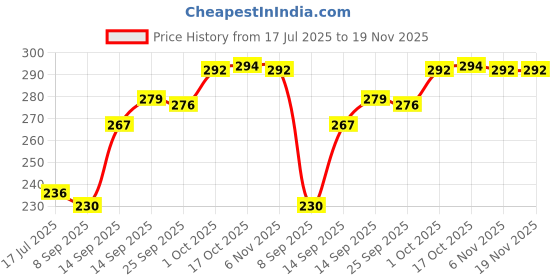 flipkart.com ecowuud Wooden Serving Bowl special-5-inch-bowk ecowuud Price History Graph from 17 Jul 2025 to 18 Nov 2025