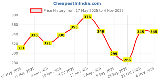 flipkart.com doon furniture house Wooden Serving Bowl Whit Wooden Spoons-Decorative Cute Bowl Natural Wood Snack Bowl doon furniture house Price History Graph from 17 May 2025 to 3 Nov 2025