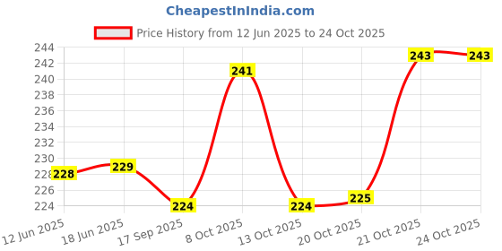flipkart.com voody Wooden Serving Bowl Wooden Carving Bowl voody Price History Graph from 12 Jun 2025 to 24 Oct 2025
