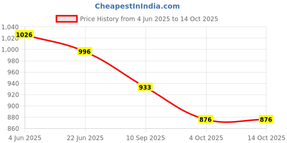flipkart.com future generation v group Wooden serving chapati box Dinning table chapati box , kitchen roti box Serve Casserole future generation v group Price History Graph from 4 Jun 2025 to 13 Oct 2025