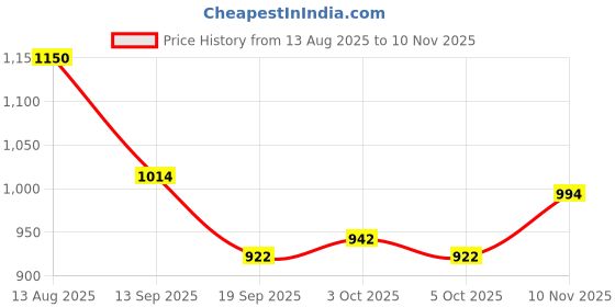 flipkart.com angira handicrafts wooden serving set combo of tray ,square box and Round Box AHS-TDR015 Tray angira handicrafts Price History Graph from 13 Aug 2025 to 10 Nov 2025