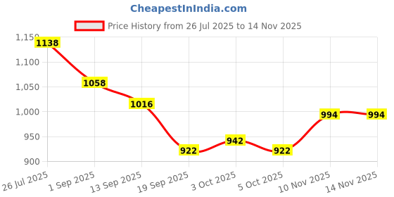 flipkart.com angira handicrafts wooden serving set combo of tray ,square box and Round Box AHS-TDR018 Tray angira handicrafts Price History Graph from 26 Jul 2025 to 10 Nov 2025