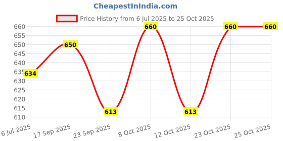 flipkart.com the msn designs Wooden Serving (Set of 2) Tray Serving Set the msn designs Price History Graph from 6 Jul 2025 to 23 Oct 2025