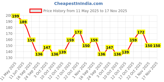flipkart.com multaniz quality wood Wooden Serving Spoon Set multaniz quality wood Price History Graph from 11 May 2025 to 17 Nov 2025