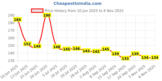 flipkart.com craftshoppee Wooden Serving Spoon Set craftshoppee Price History Graph from 10 Jun 2025 to 6 Nov 2025