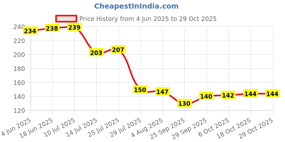 flipkart.com decorasia Wooden Serving Spoon Set decorasia Price History Graph from 4 Jun 2025 to 29 Oct 2025