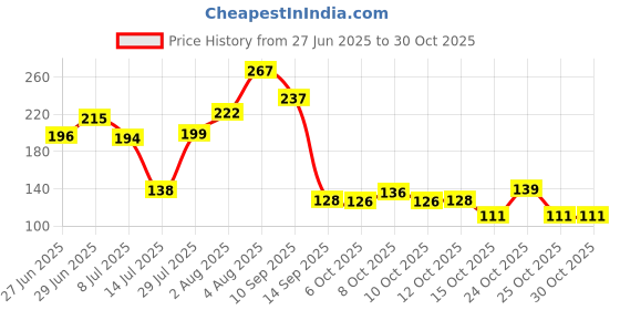 flipkart.com levasto Wooden Serving Spoon Set levasto Price History Graph from 27 Jun 2025 to 30 Oct 2025