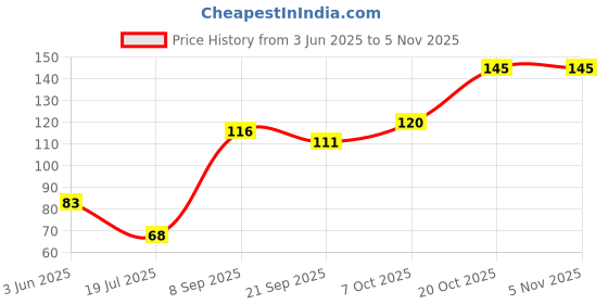 flipkart.com woodentreasure Wooden Serving Spoon Set woodentreasure Price History Graph from 3 Jun 2025 to 3 Nov 2025
