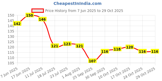 flipkart.com decorasia Wooden Serving Spoon Set decorasia Price History Graph from 7 Jun 2025 to 28 Oct 2025