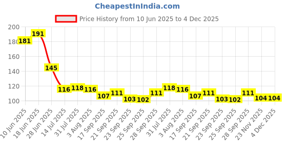 flipkart.com hurrio Wooden Serving Spoon Set hurrio Price History Graph from 10 Jun 2025 to 4 Dec 2025