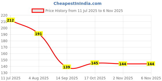 flipkart.com craftshoppee Wooden Serving Spoon Set craftshoppee Price History Graph from 11 Jul 2025 to 2 Nov 2025