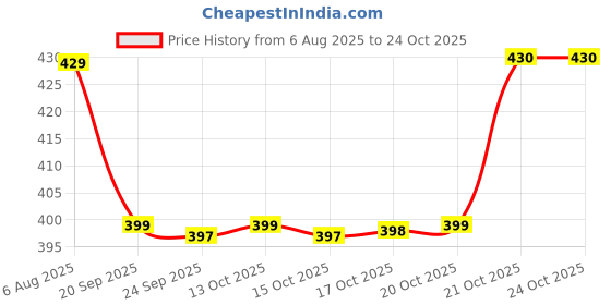flipkart.com anb enterprises Wooden serving tray Cup tray Bowl tray , sheesham tray For :- living kitchen and Dining table serving tray (Brown) color set off -1 Tray anb enterprises Price History Graph from 6 Aug 2025 to 24 Oct 2025