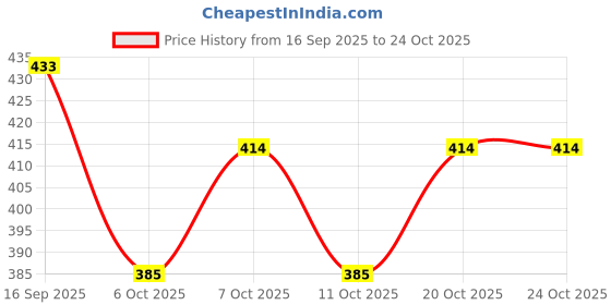 flipkart.com anb enterprises Wooden serving tray ,Cup tray ,bowl tray sheesham tray For :- living kitchen and Dining table serving tray , (brown) color ,set off 1 Tray Serving Set anb enterprises Price History Graph from 16 Sep 2025 to 24 Oct 2025