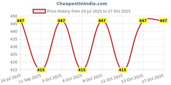 flipkart.com golkipar Wooden Serving Tray for Tea, Coffee, Breakfast in Kitchen and Dining Table Tray Serving Set golkipar Price History Graph from 24 Jul 2025 to 27 Oct 2025
