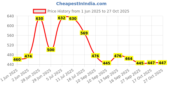 flipkart.com zoee corporation Wooden serving Tray In Round Design Tray zoee corporation Price History Graph from 1 Jun 2025 to 27 Oct 2025