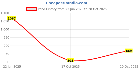 flipkart.com bac Wooden Serving Tray / Multicolour Painted Tray / Glass and Jug Holder / Tea Tray Tray bac Price History Graph from 22 Jun 2025 to 20 Oct 2025