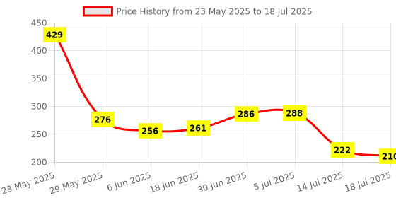 flipkart.com unican Wooden Serving Tray Multipurpose Handmade & Handcrafted Rectangular Tray unican Price History Graph from 23 May 2025 to 14 Jul 2025
