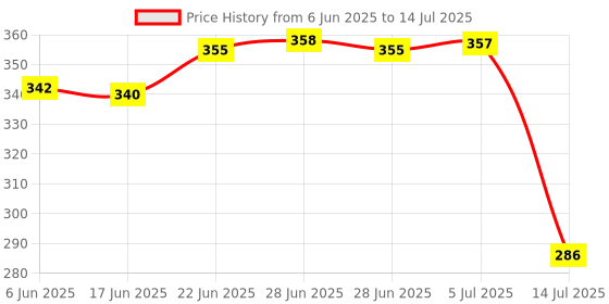 flipkart.com levasto Wooden Serving Tray Round Shape with Original BAKKAL Tree BARK Handmade Serving Tray Tray levasto Price History Graph from 6 Jun 2025 to 14 Jul 2025
