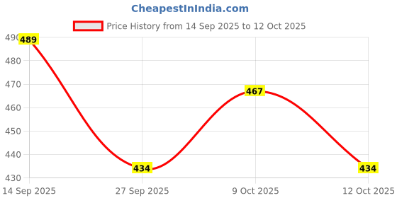 flipkart.com sanjeev kapoor by oggn Wooden Serving Tray Set of 2 | Natural Finish | Multipurpose Tea & Snacks Tray Tray Serving Set sanjeev kapoor by oggn Price History Graph from 14 Sep 2025 to 12 Oct 2025